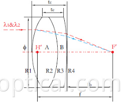 Achrimatic Lens 4 Achrimatic Lens 4